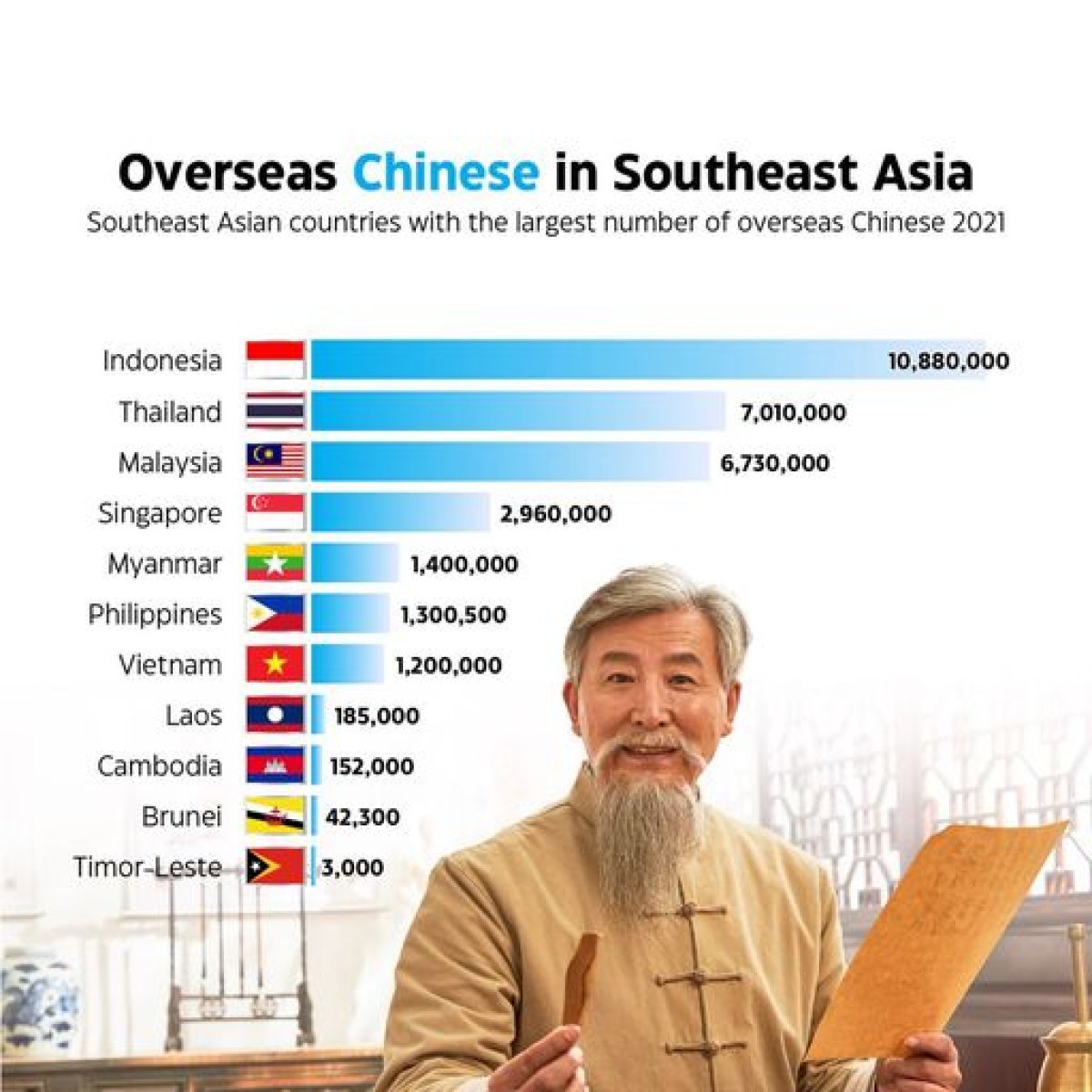 Overseas Chinese in Southeast Asia