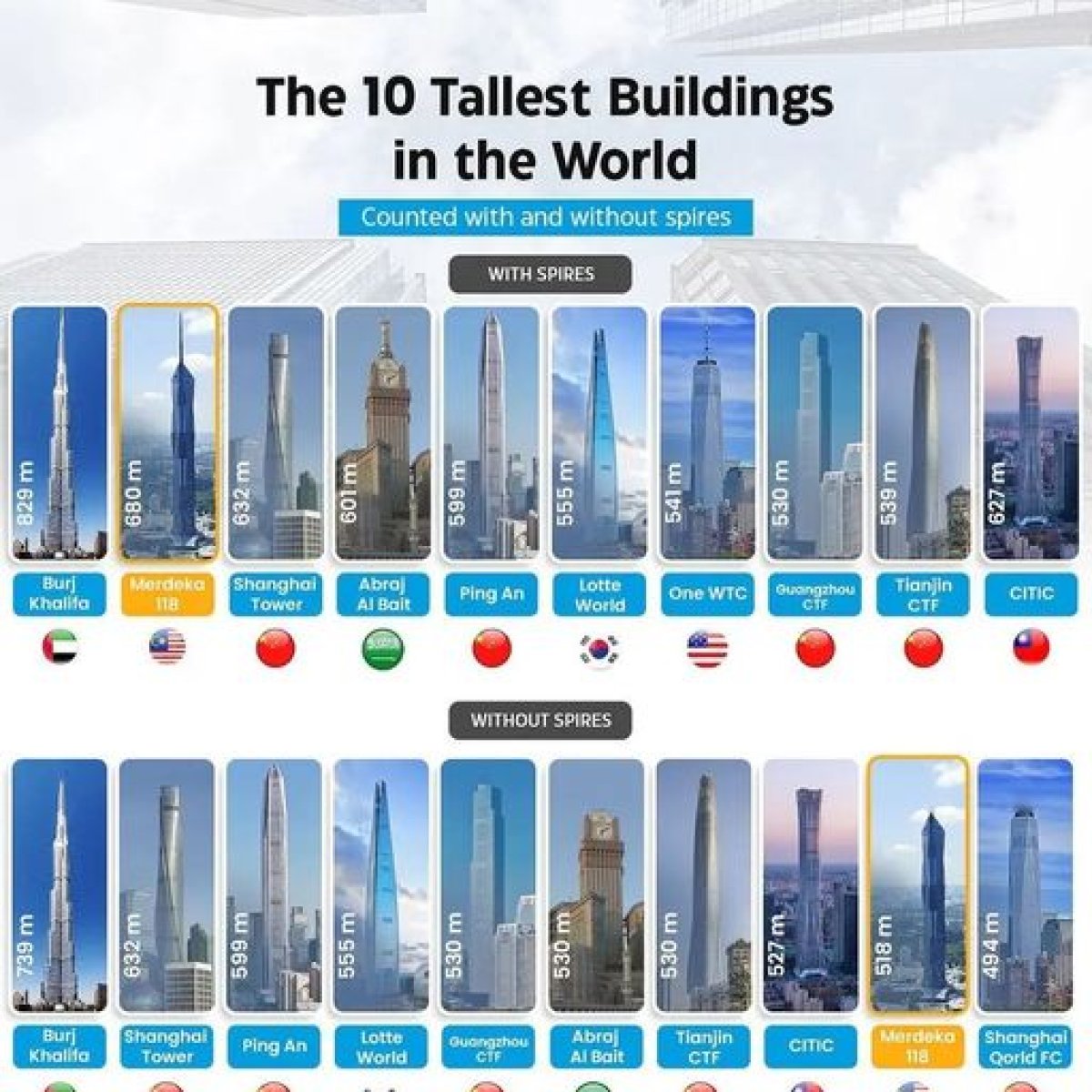 The 10 Tallest Buildings in the World