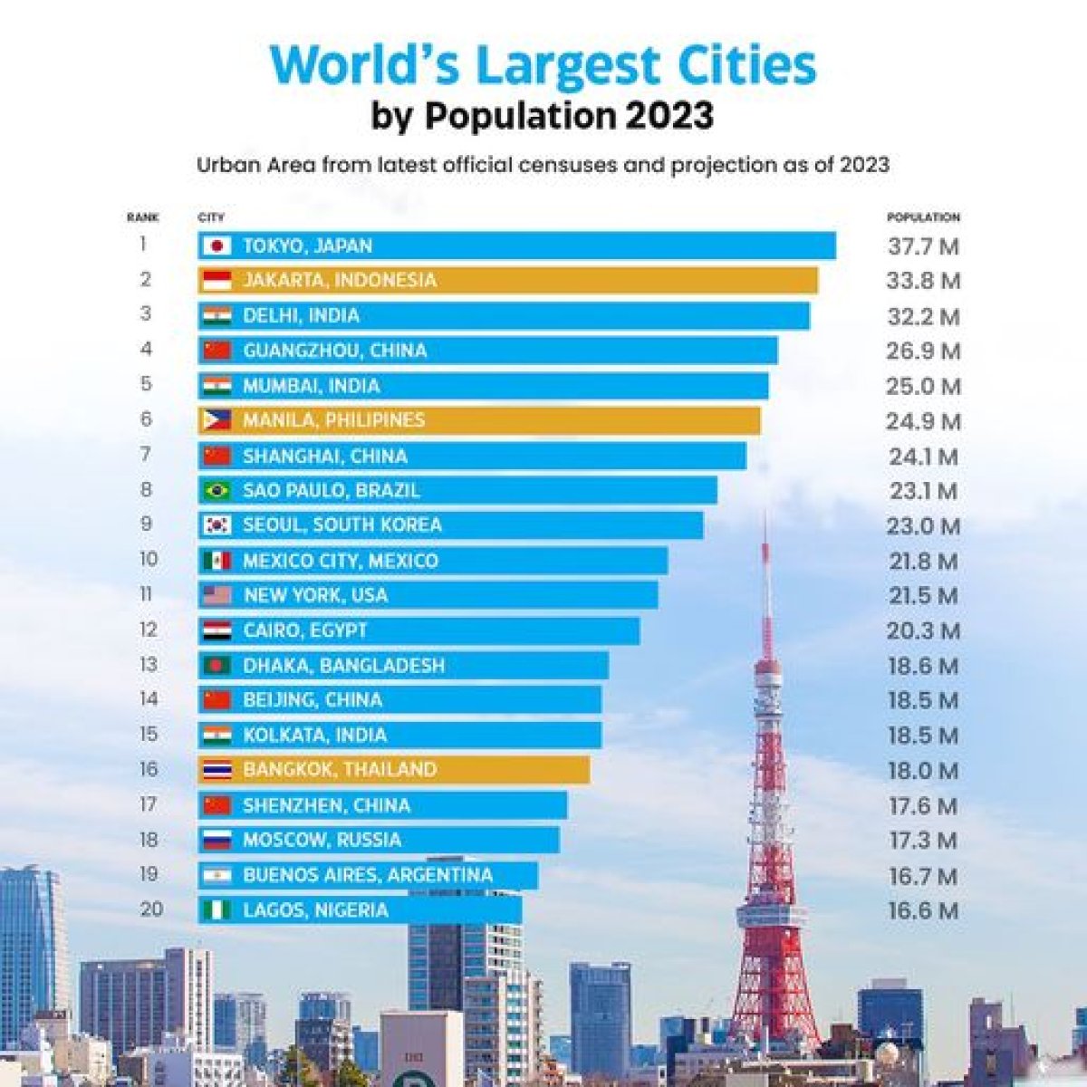 World's Largest Cities by Population, 2023