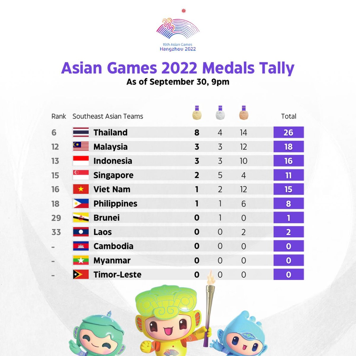 Asian Games 2022 Medals Tally as of September 30, 9pm