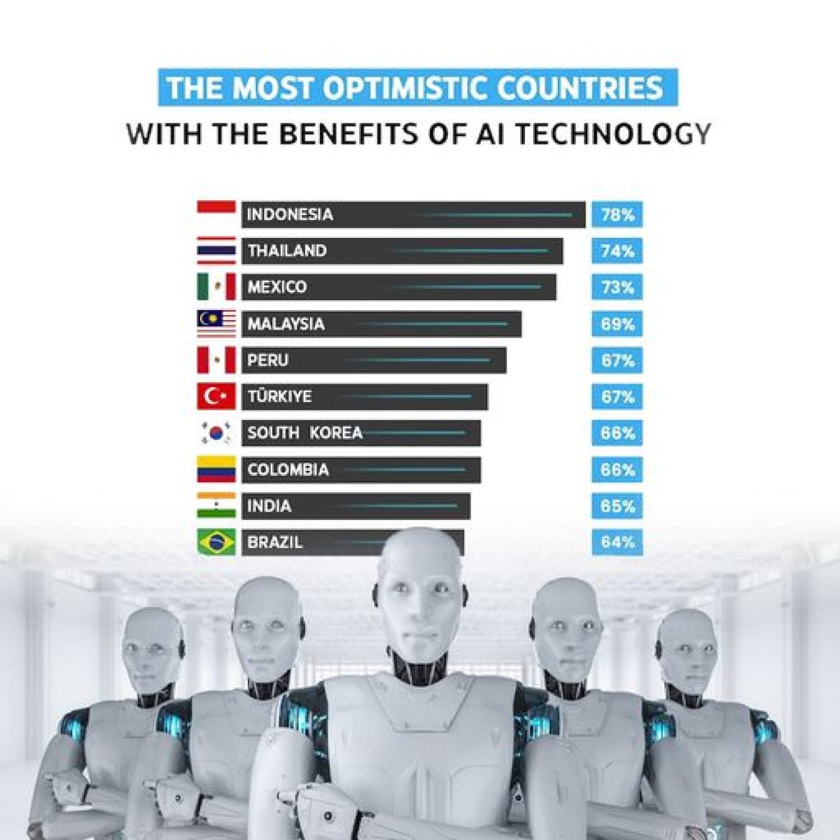 The Most Optimistic Countries with the Benefits of AI Technology