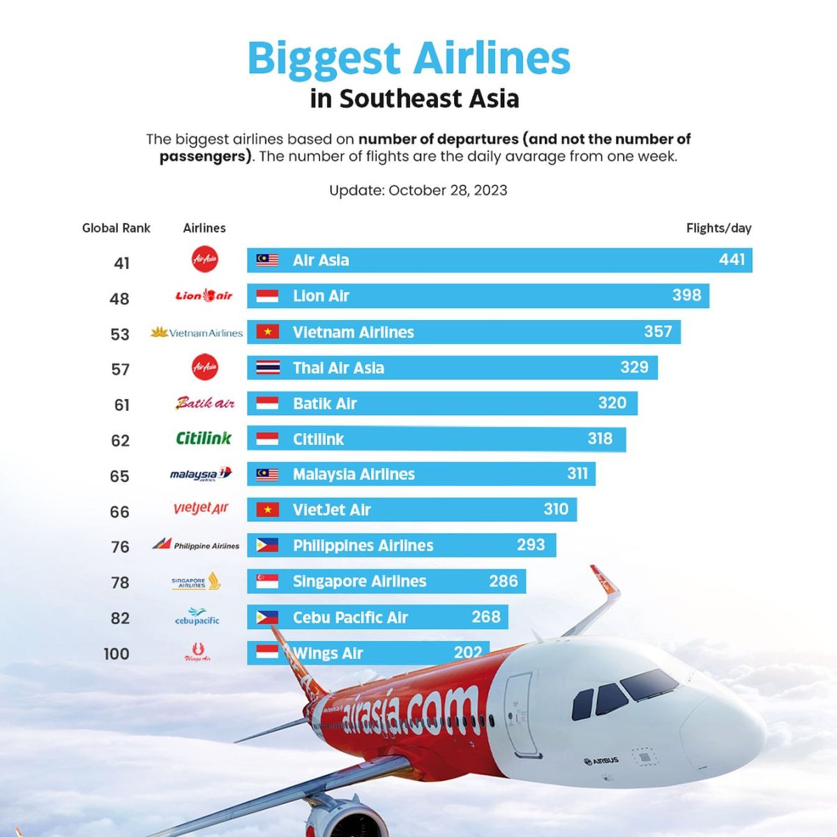 Biggest Airlines in Southeast Asia, 2023