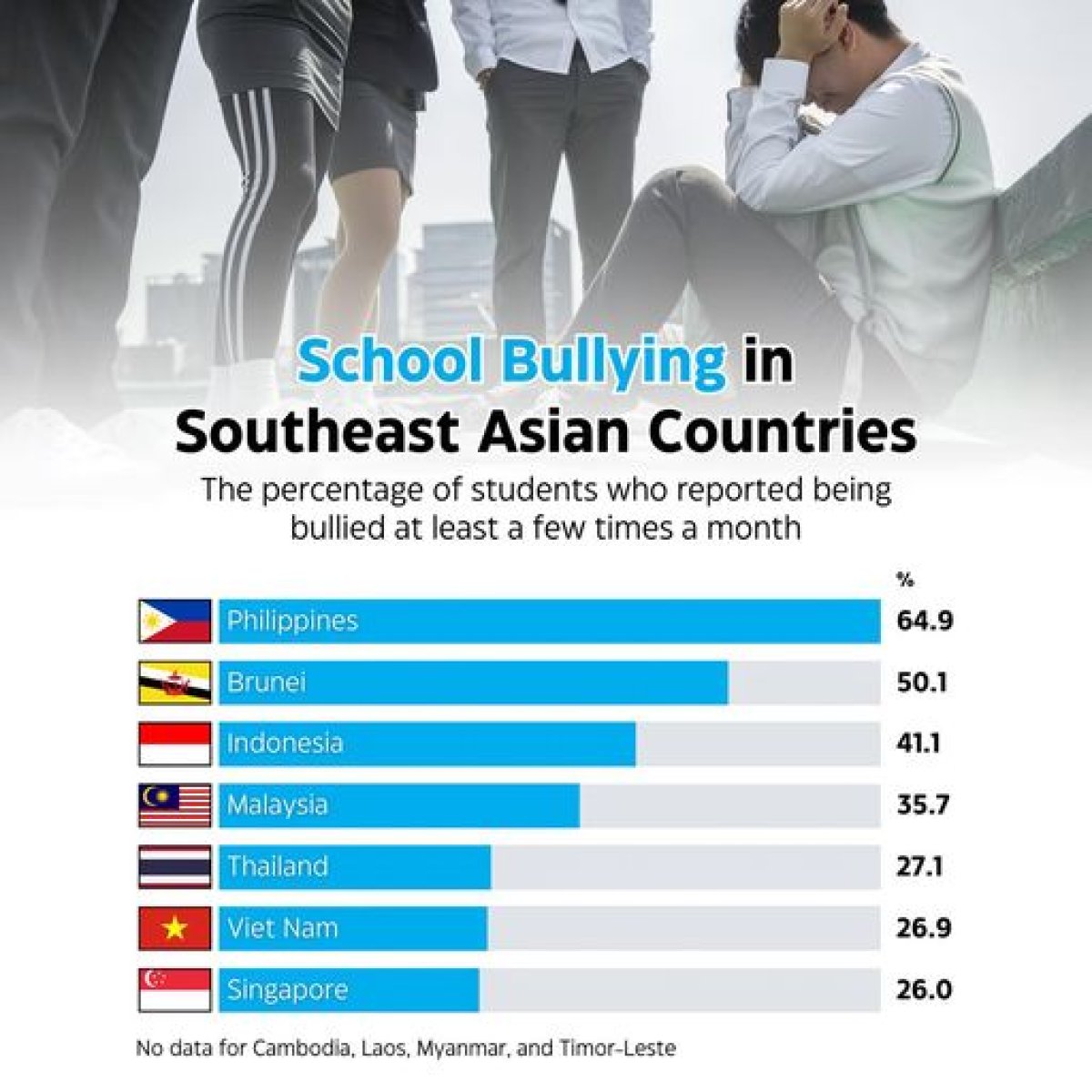 School Bullying in Southeast Asian Countries, 2018