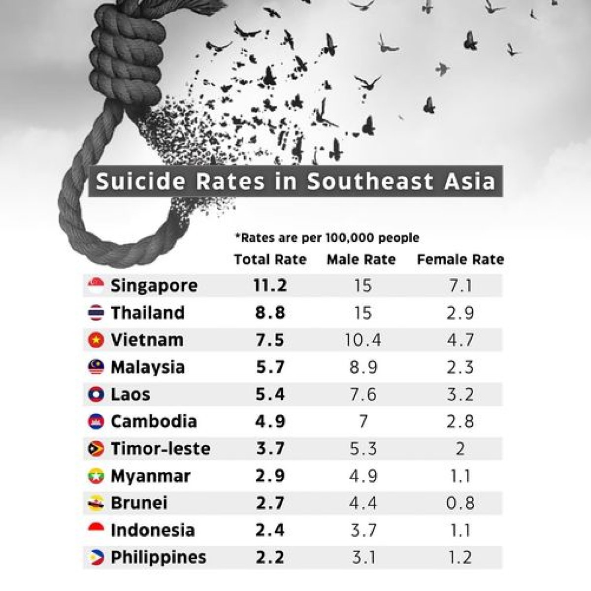 Suicide Rates in Southeast Asia