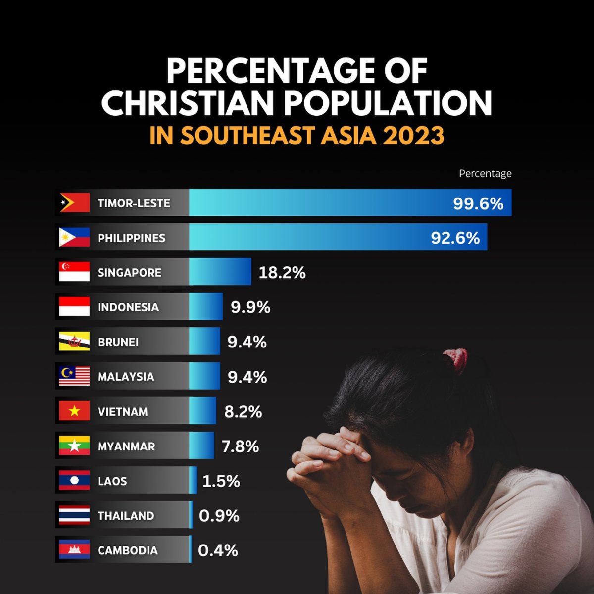 Percentage of Christian Population in Southeast Asia, 2023