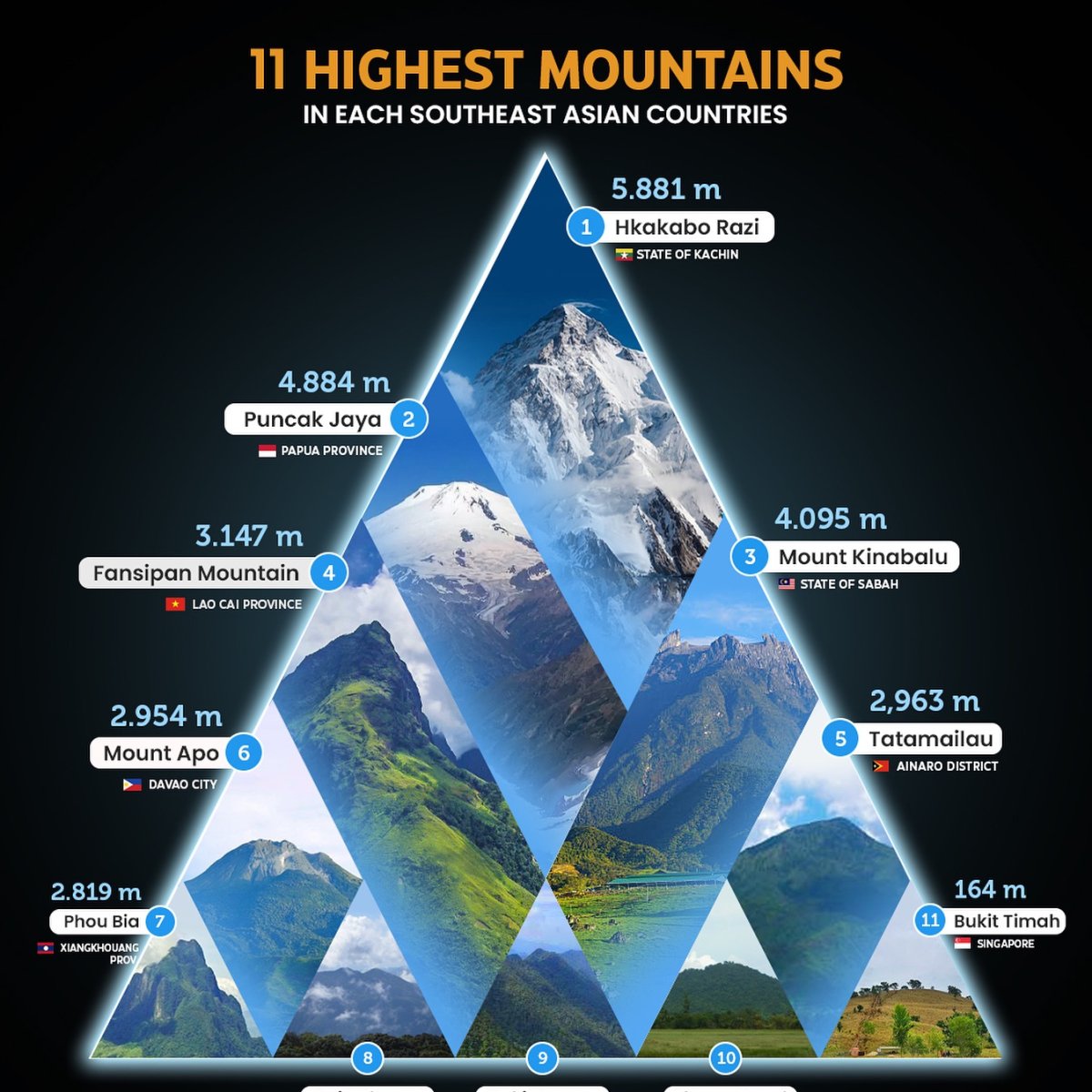 11 Highest Mountans in Each Southeast Asian Country