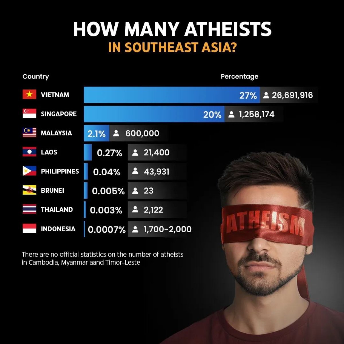 How Many Atheists in Southeast Asia?