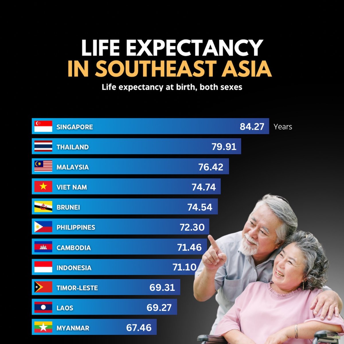 Life Expectancy in Southeast Asia