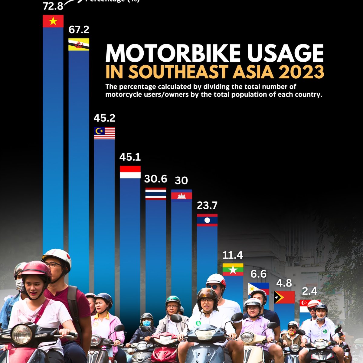 Percentage of Motorbike Usage in Southeast Asia, 2023