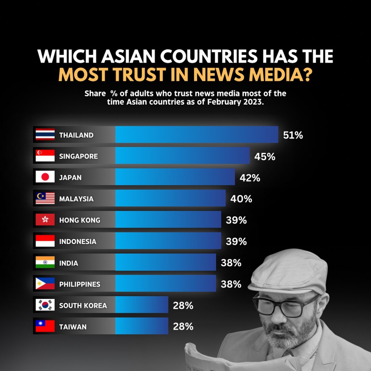 Which Asian Countries Have The Most Trust in News Media?