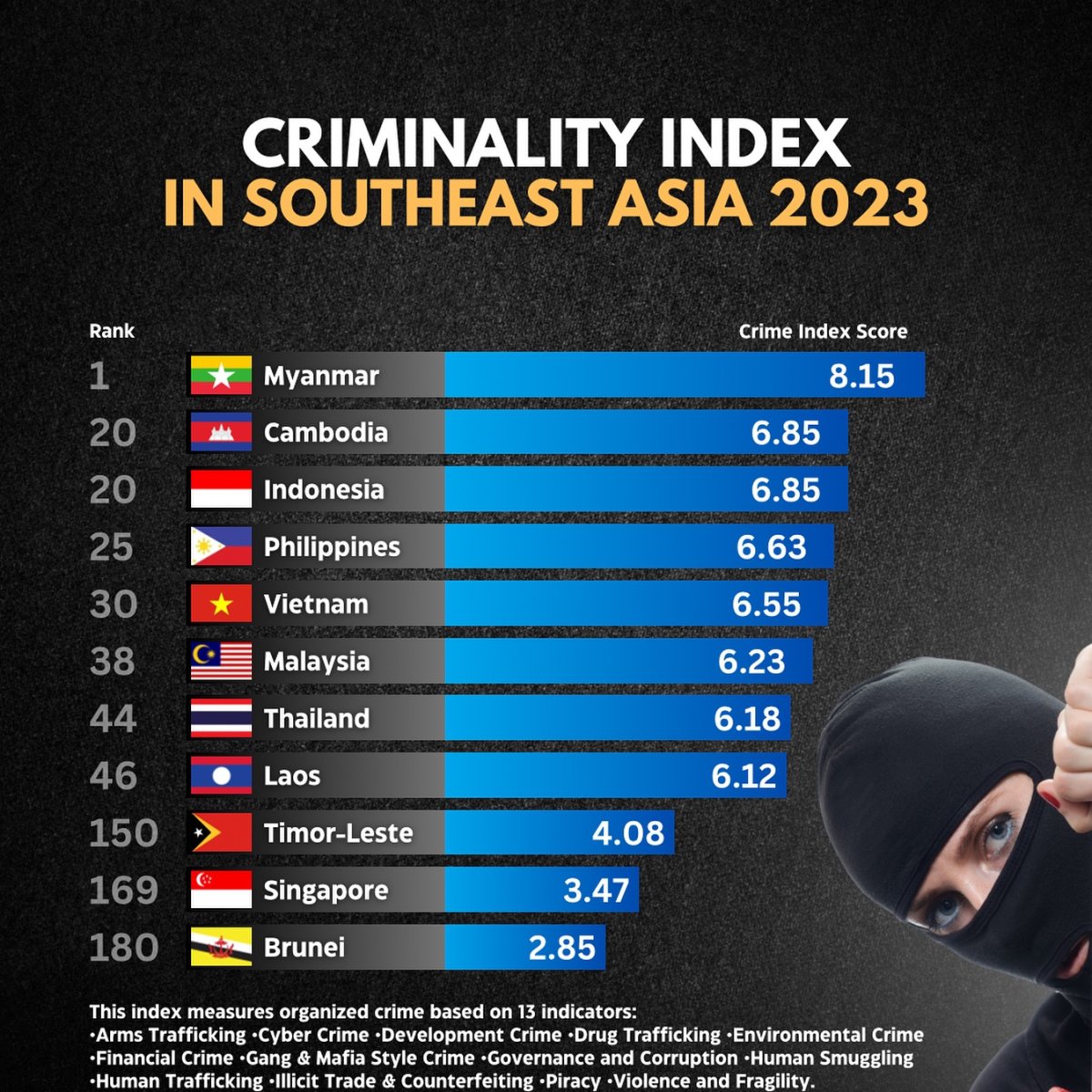 Criminality Index in Southeast Asia, 2023