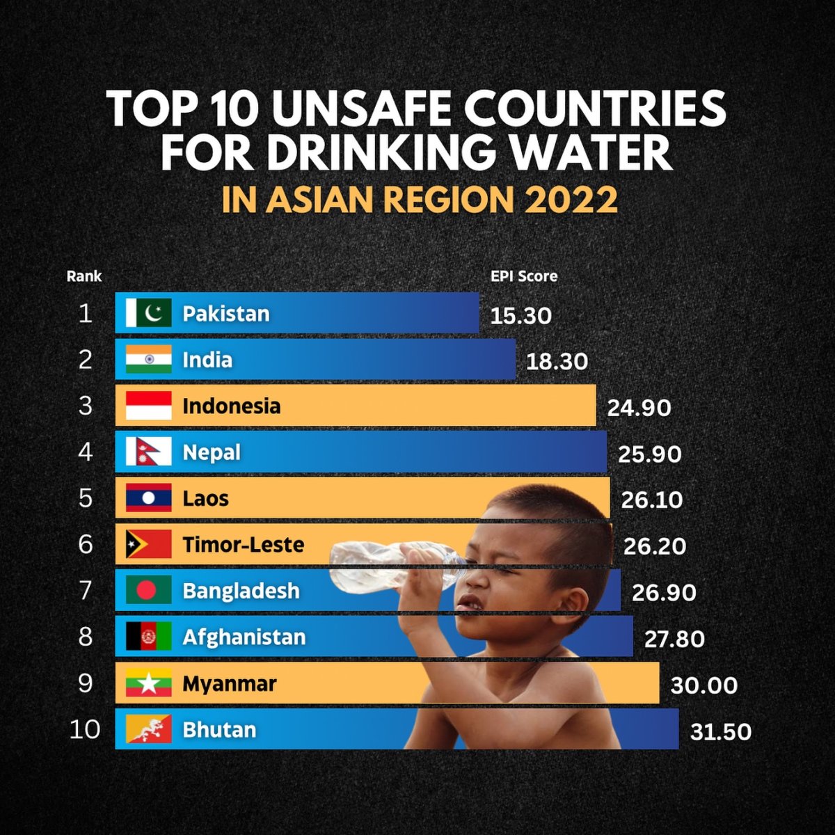 Top 10 Unsafe Countries for Drinking Water, in Asian Region 2022