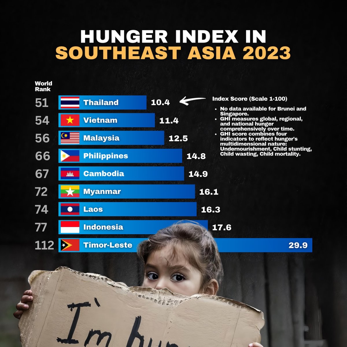Hunger Index in Southeast Asia, 2023