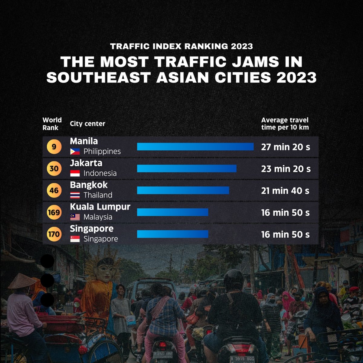 The Most Traffic Jams in Southeast Asian Cities, 2023