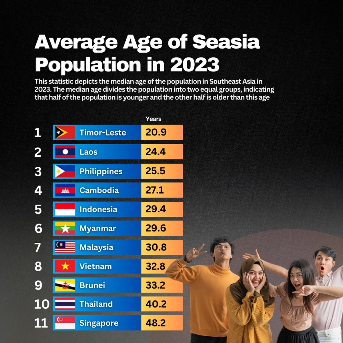Average Age of Southeast Asia Population in 2023?