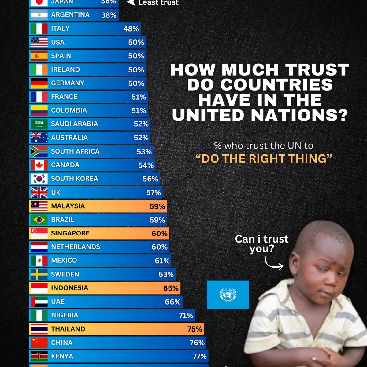 How Much Trust Do Countries Have in the United Nations?
