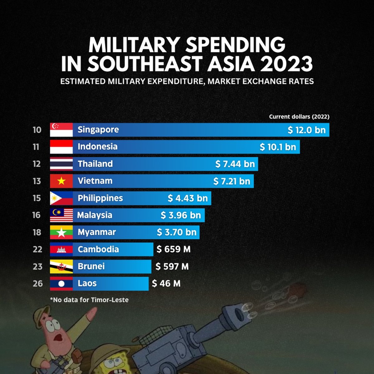 Military Spending in Southeast Asia 2023
