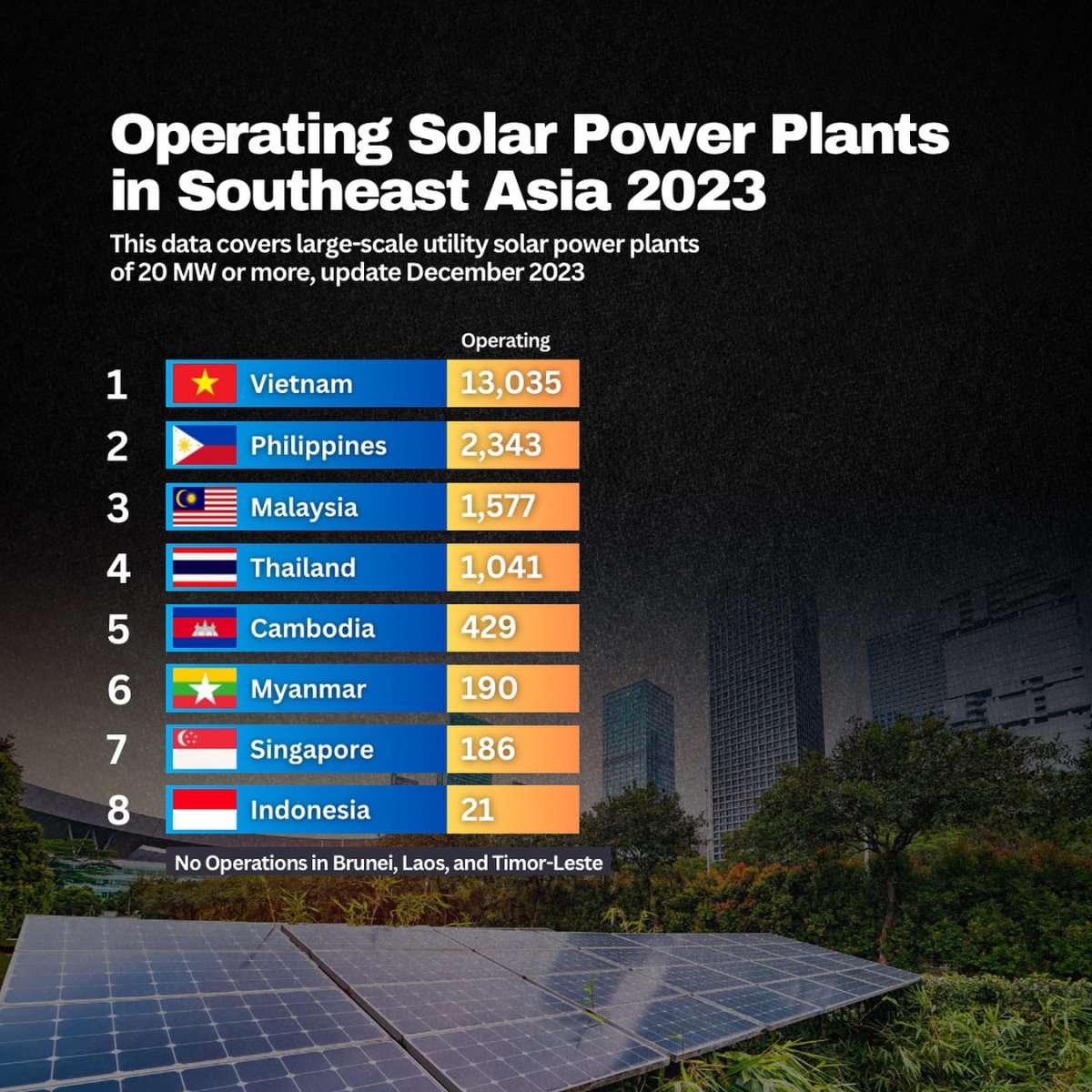 Operating Solar Power Plants in Southeast Asia 2023