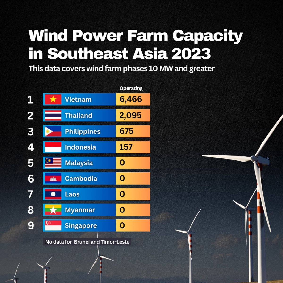 Wind Power Farm Capacity in Southeast Asia 2023