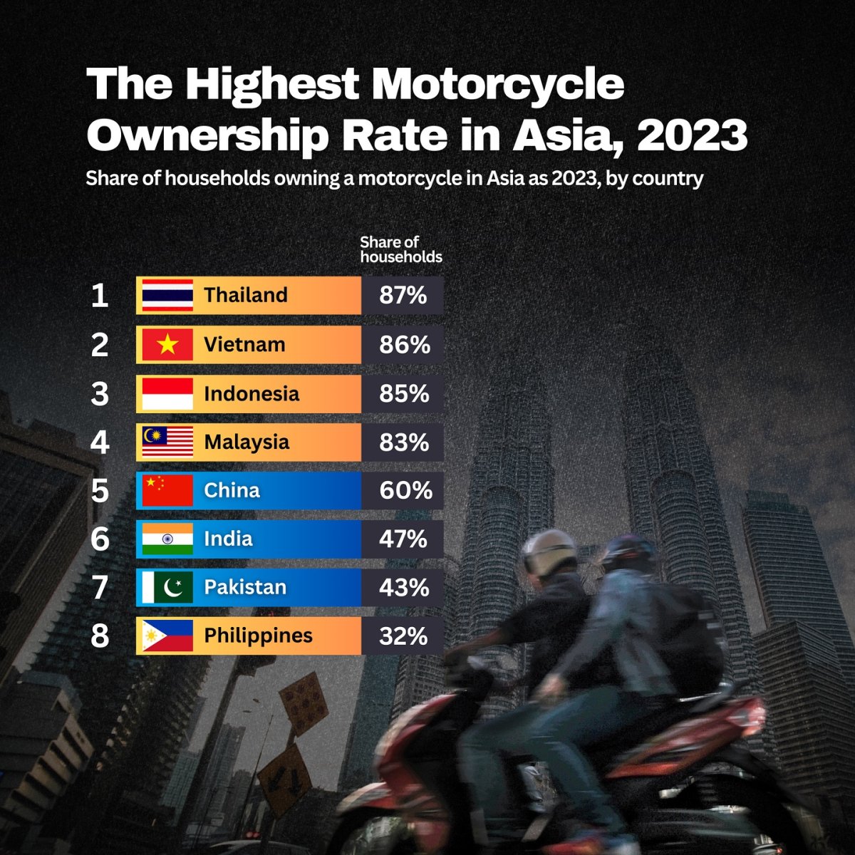 The Highest Motorcycle Ownership Rate in Asia, 2023