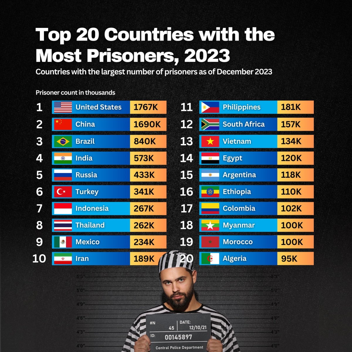 Top 20 Countries with the Most Prisoners, 2023