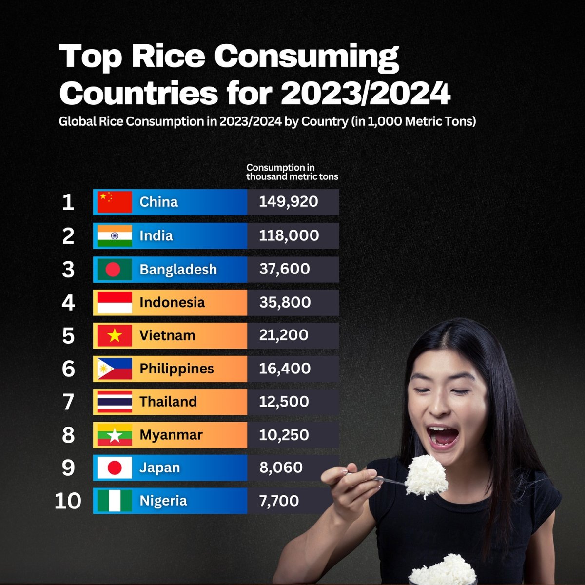 Top Rice Consuming Countries for 2023/2024 - Seasia Stats