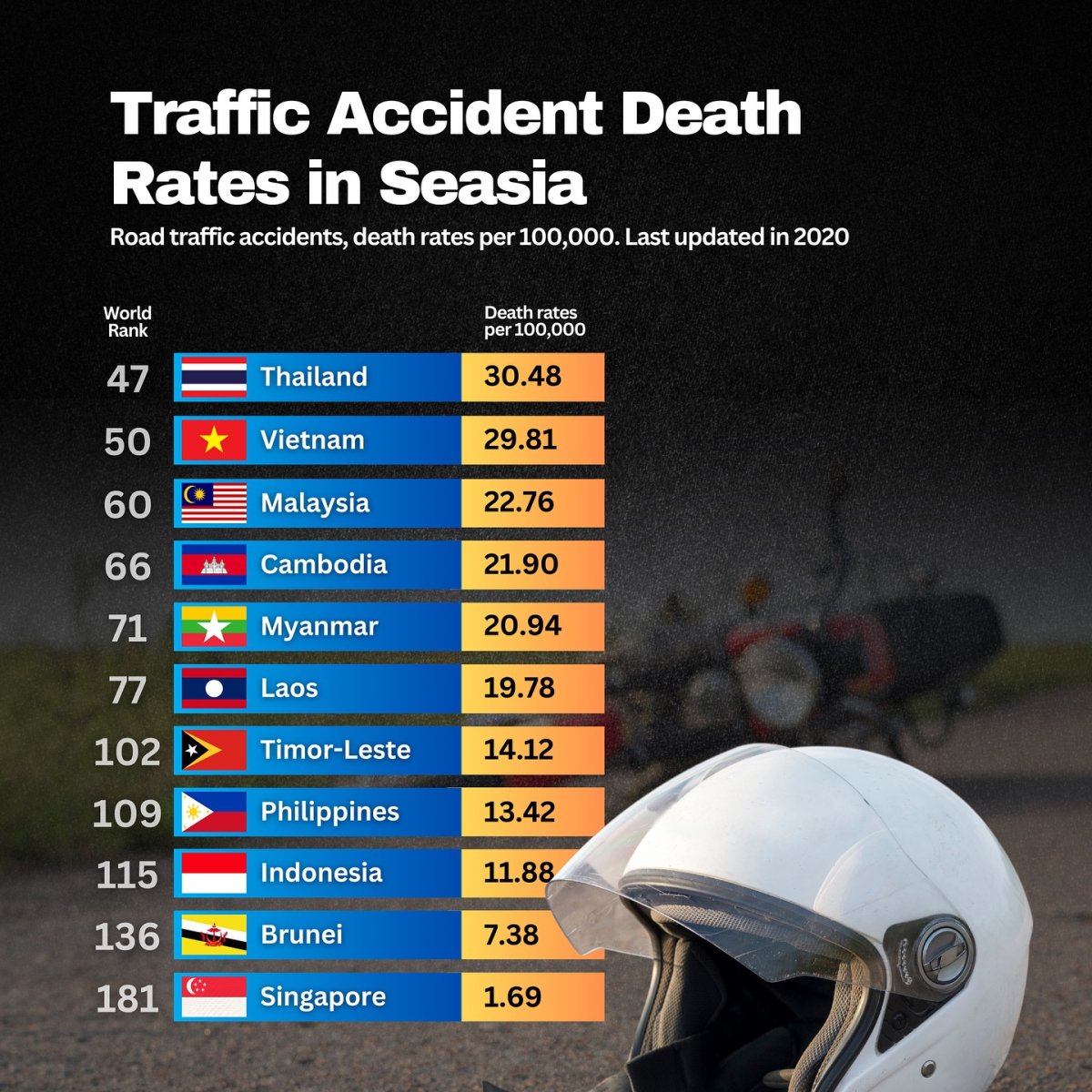 Traffic Accident Death Rates in Southeast Asia 2020