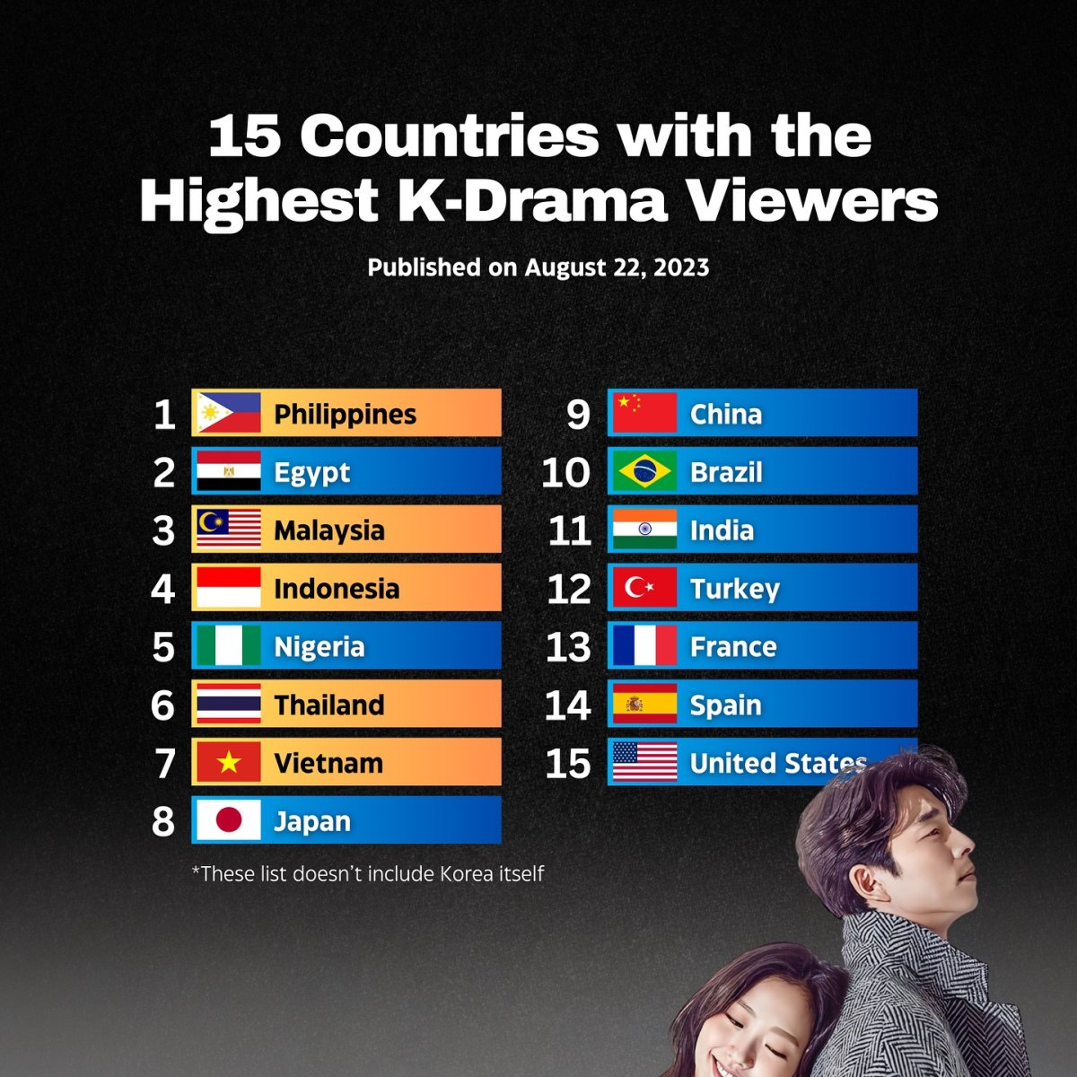 15 Countries with the Highest K-Drama Viewers