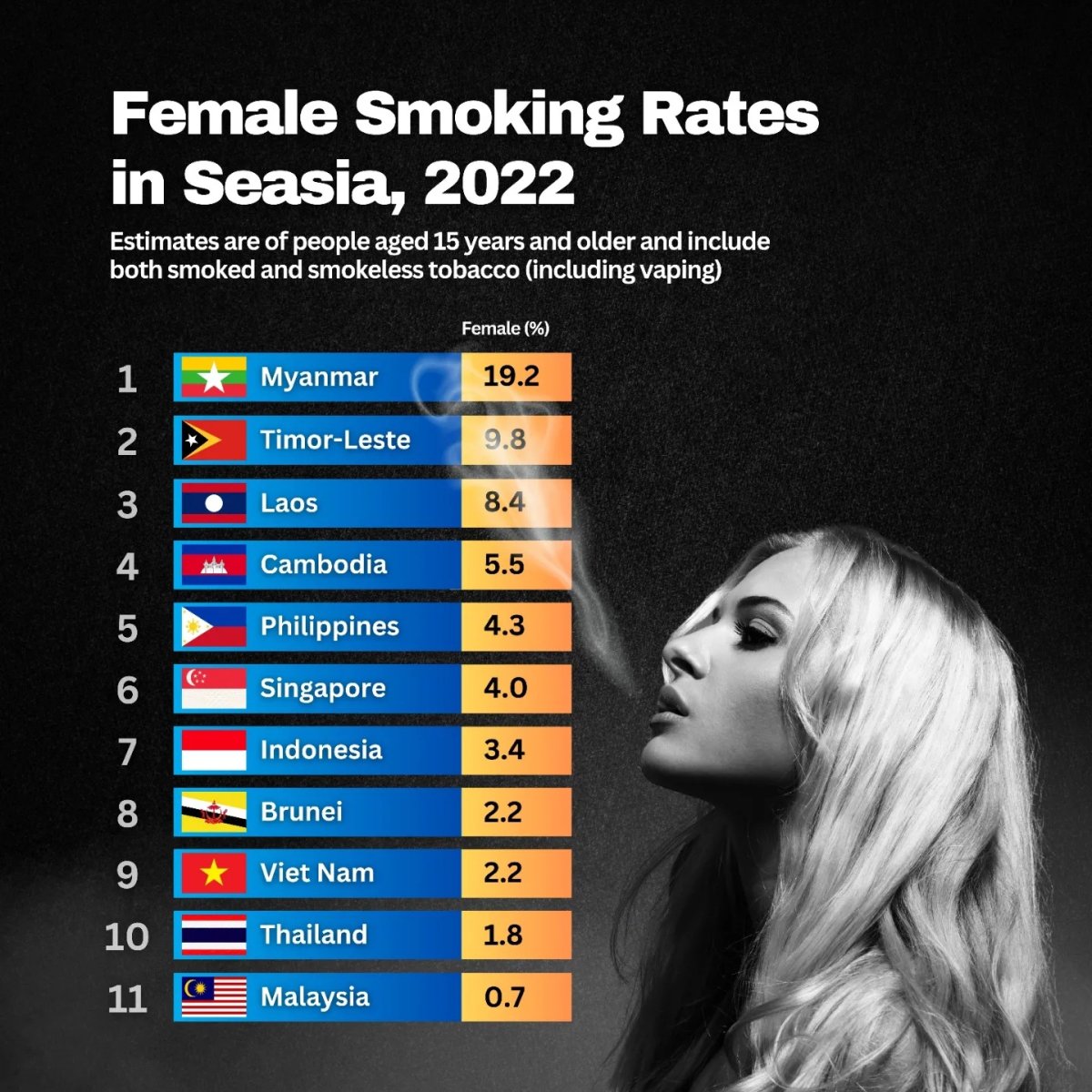 Female Smoking Rates in Southeast Asia, 2022