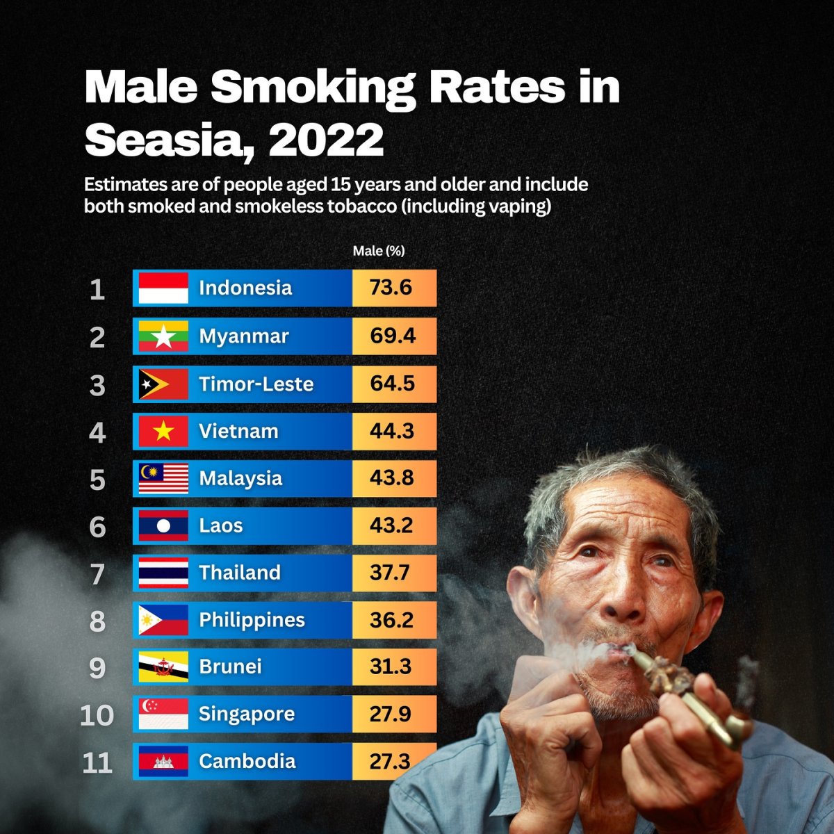Male Smoking Rates in Southeast Asia, 2022