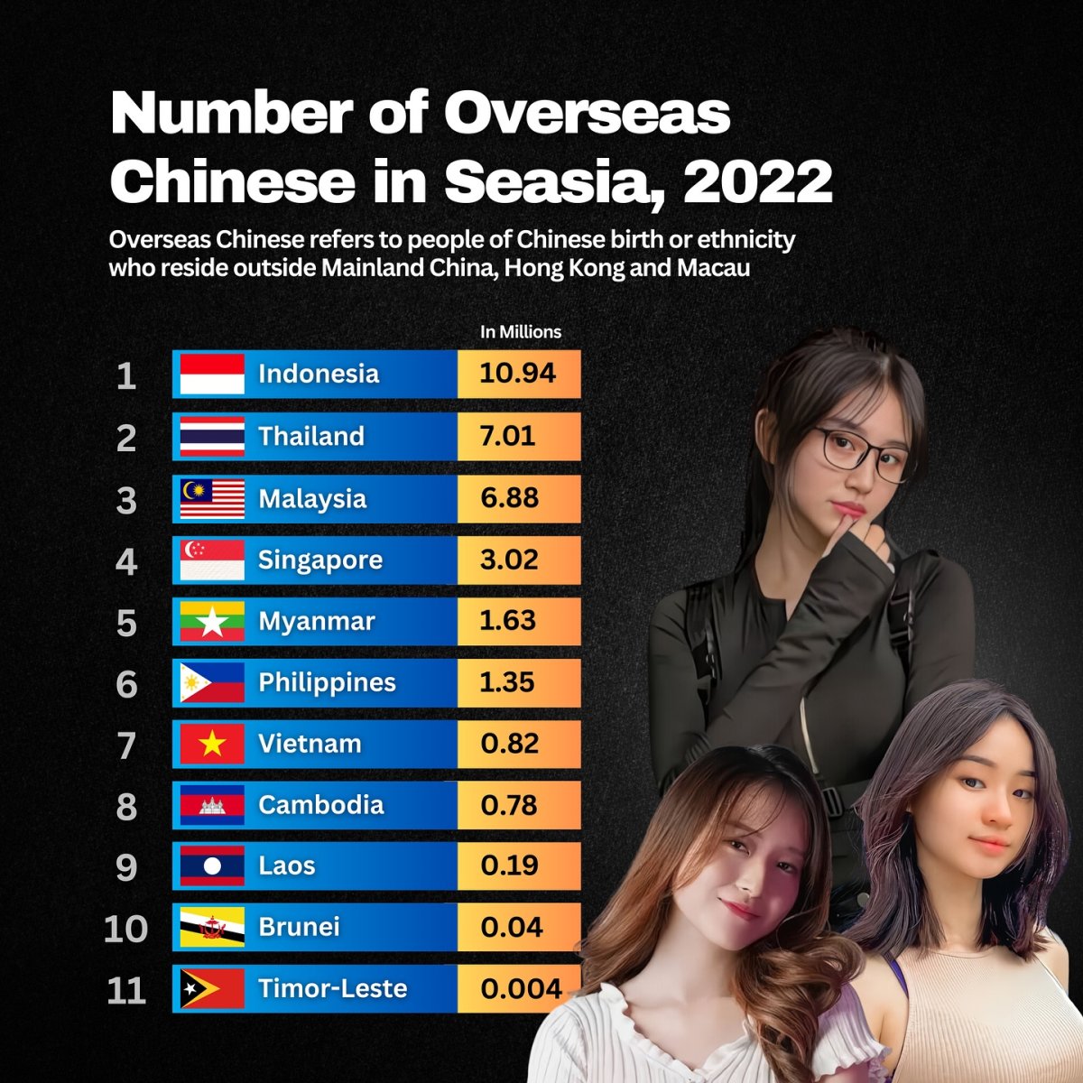 Number of Overseas Chinese in Southeast Asia, 2022
