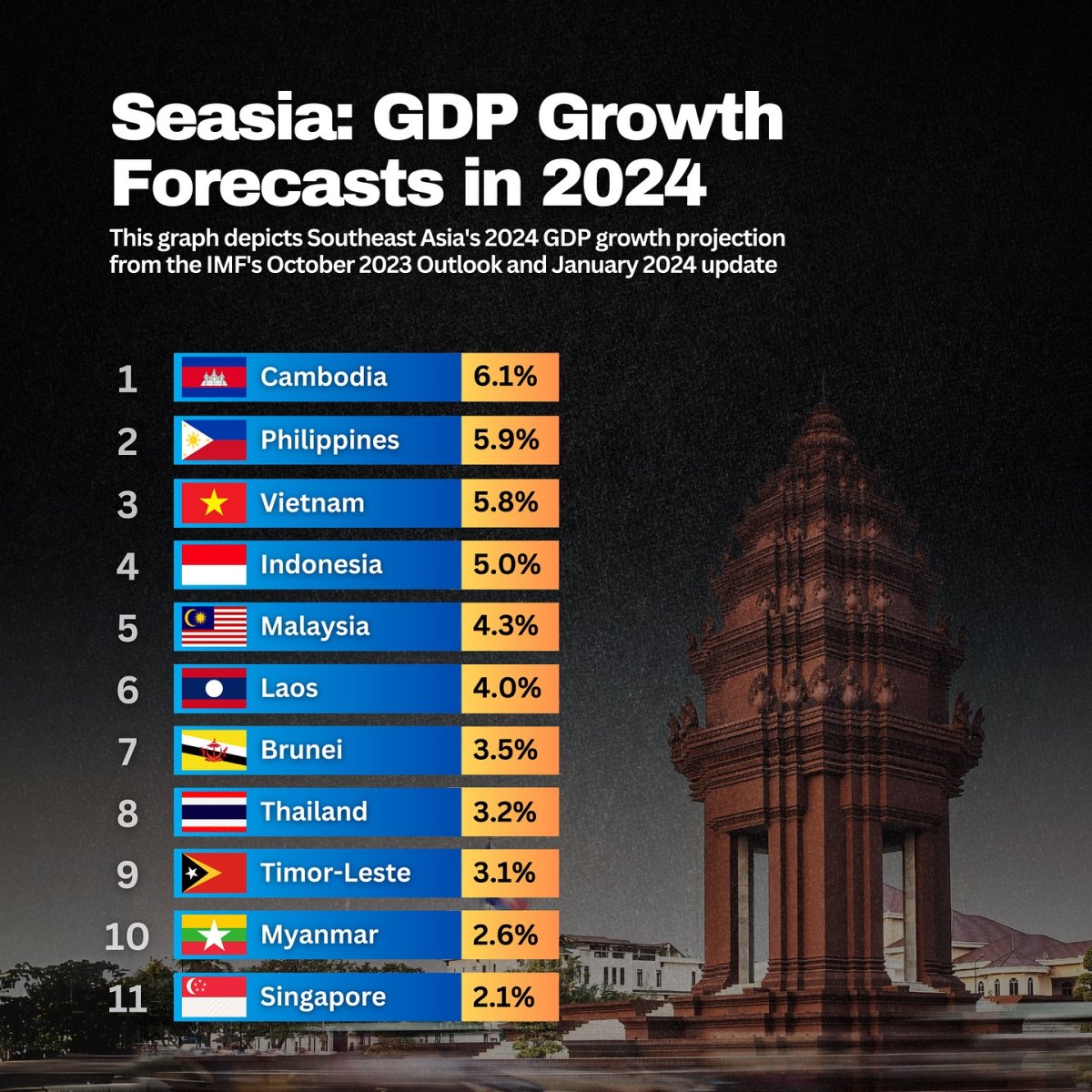 Southeast Asia: GDP Growth Forecasts in 2024 - Seasia Stats