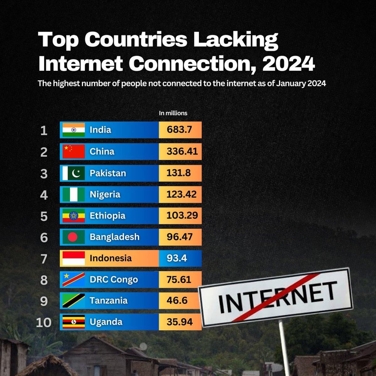 Top Countries Lacking Internet Connection, 2024