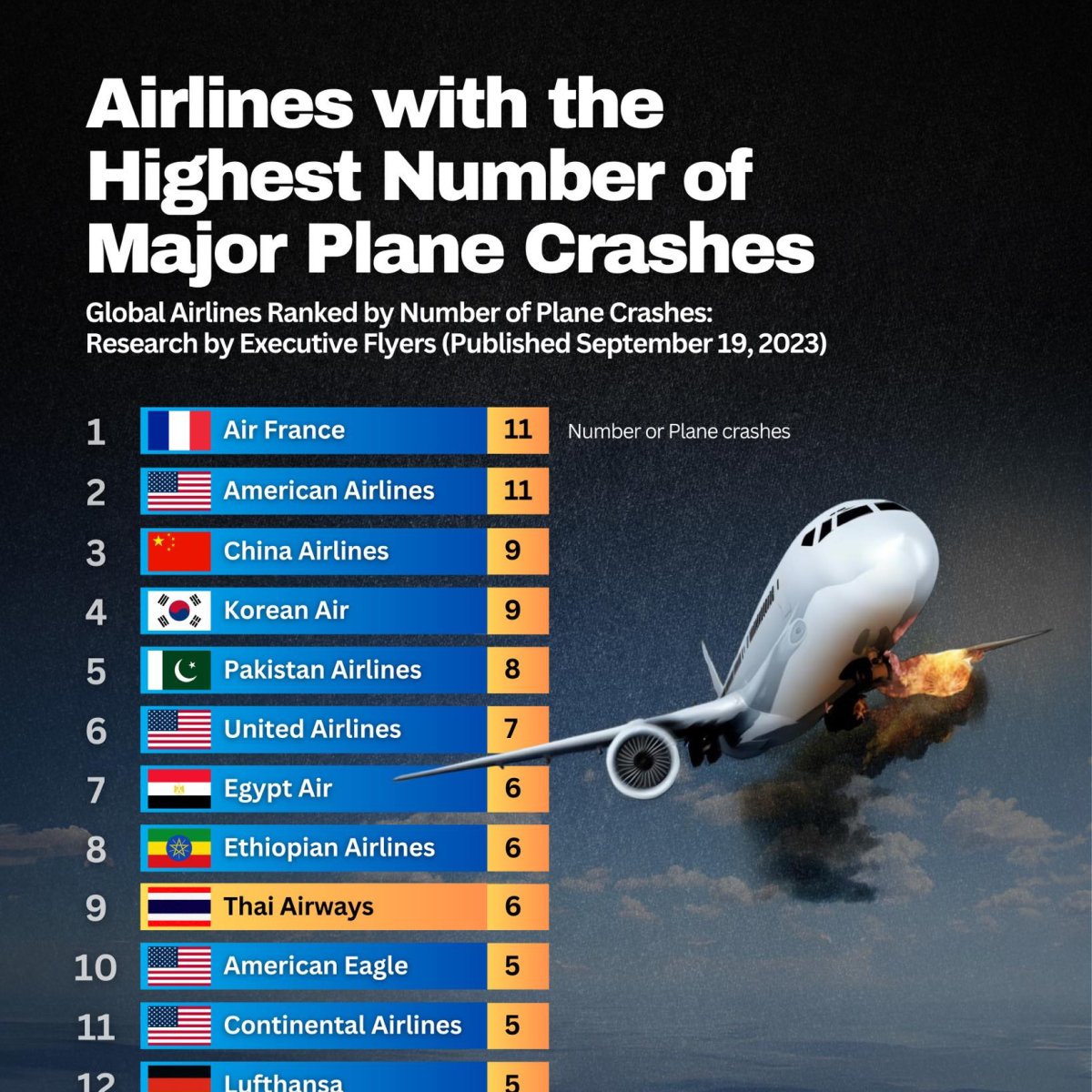 Airplane with the Highest Number of Major Plane Crashes