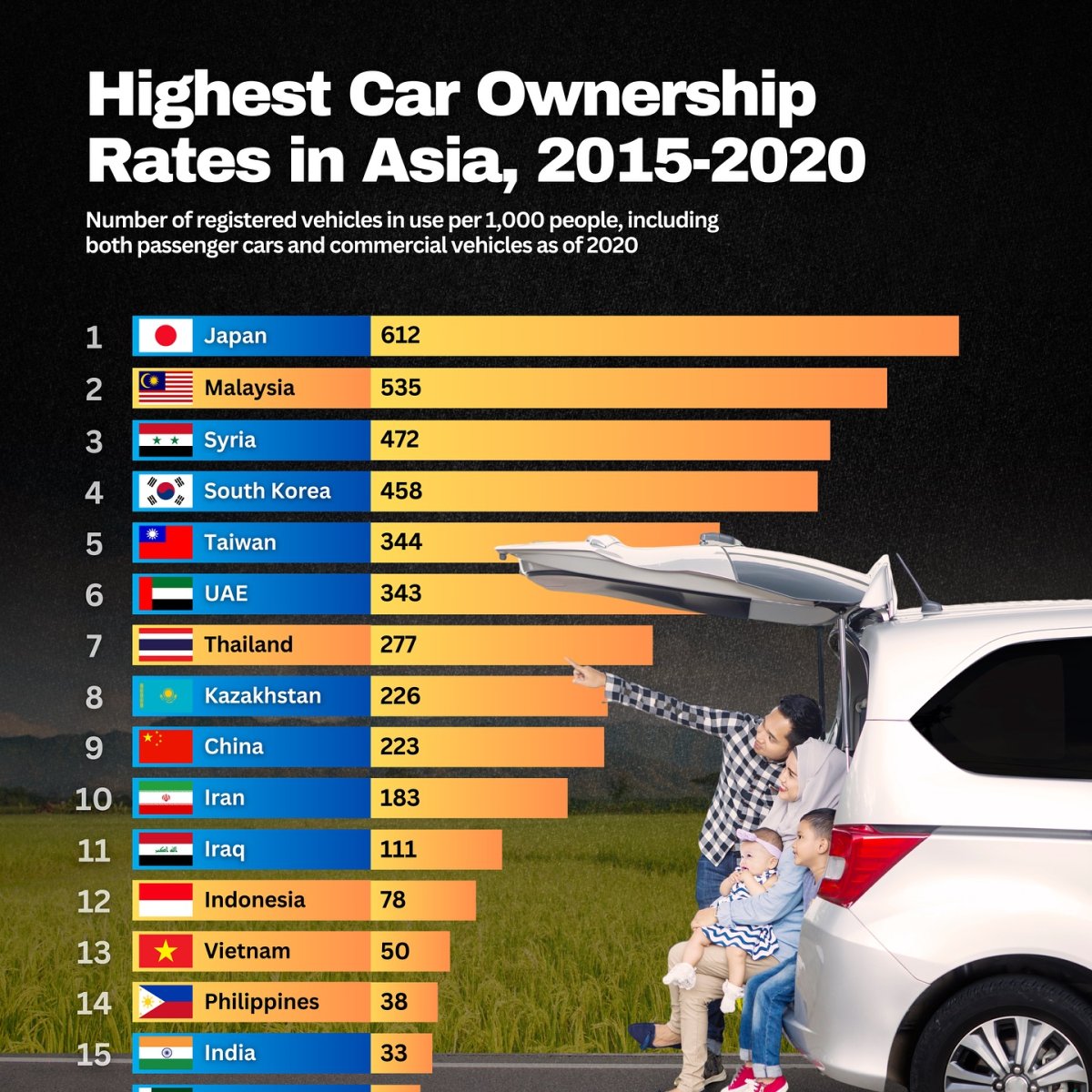 Highest Car Ownership Rates in Asia, 2015-2020