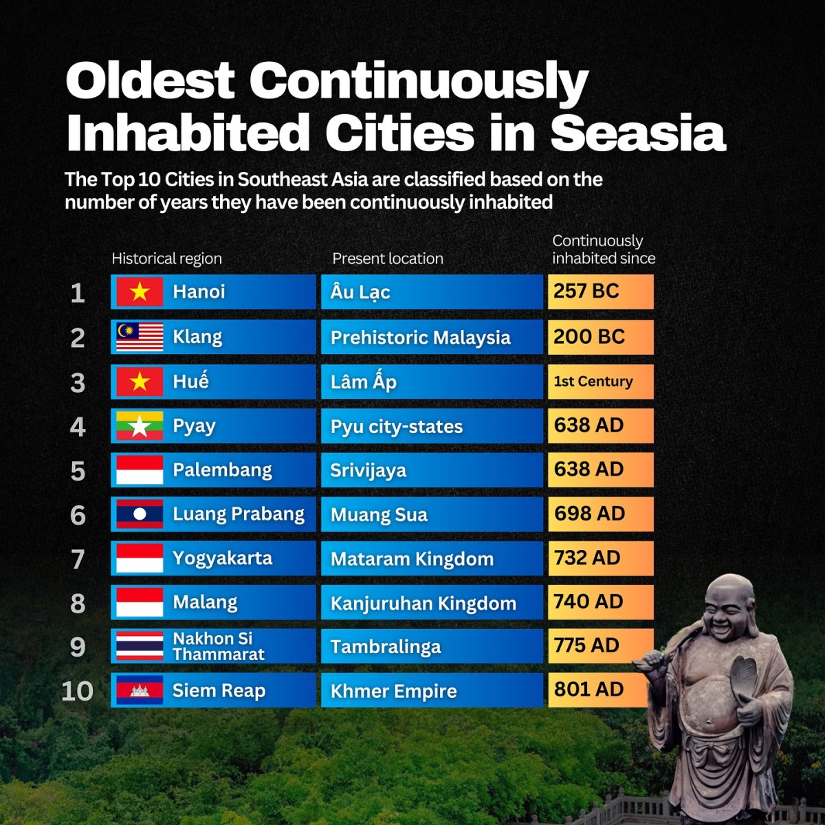 Oldest Continously Inhabited Cities in Southeast Asia