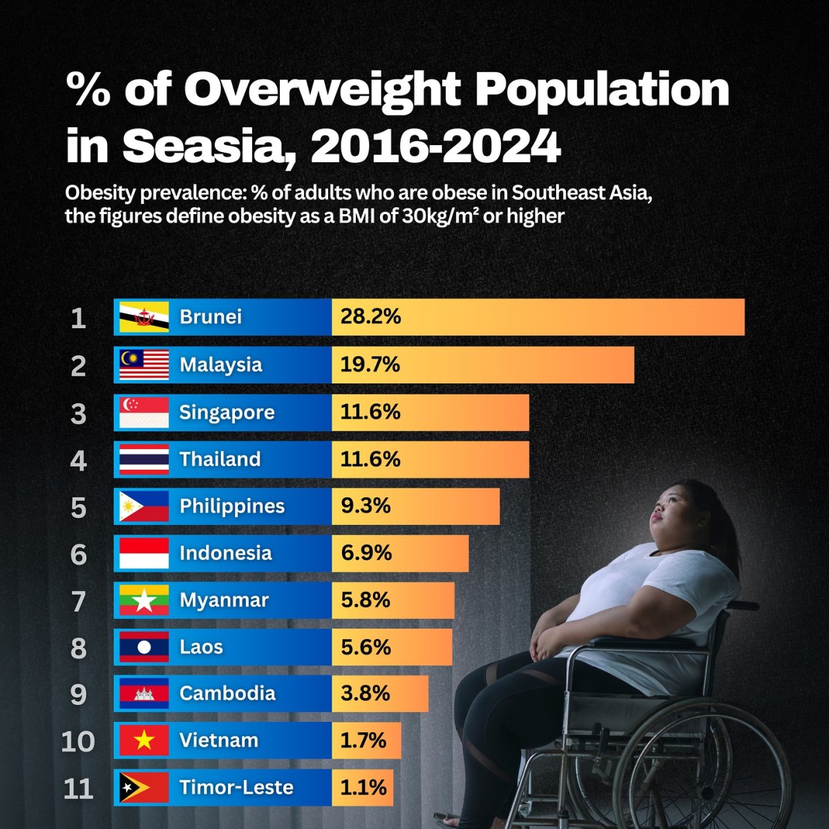 Percentage of Overweight Population in Southeast Asia, 2016-2024