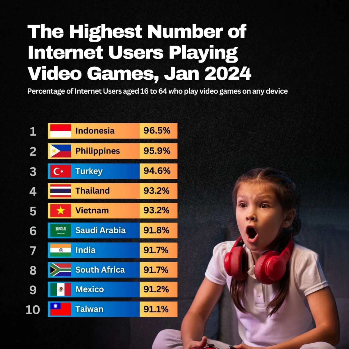 The Highest Number of Internet Users Playing Video Games, January 2024