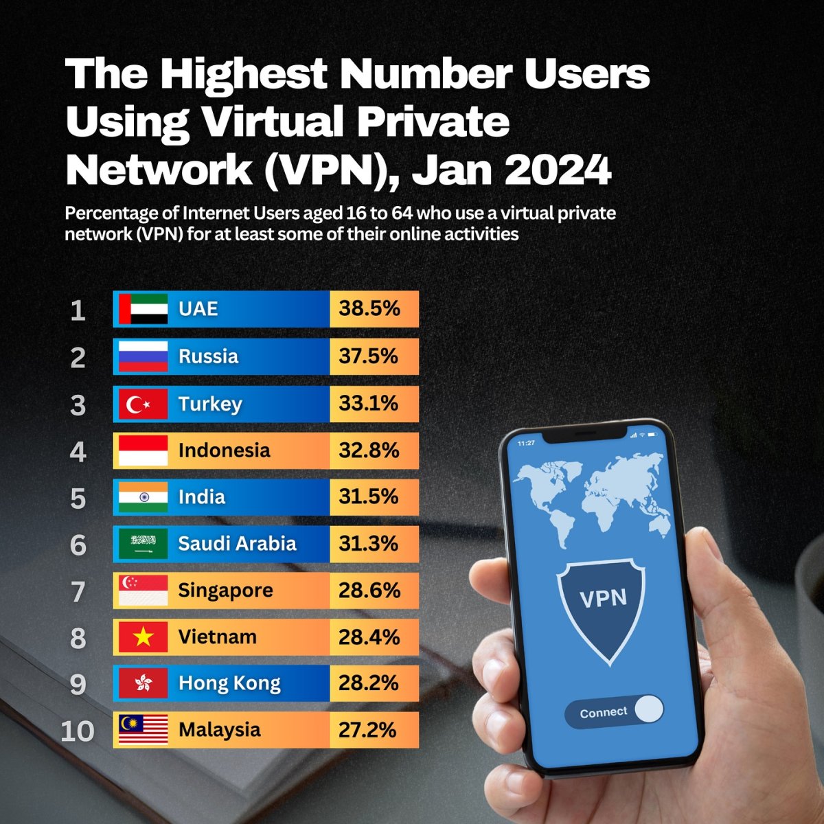 The Highest Number Users Using Virtual Private Network (VPN), January 2024