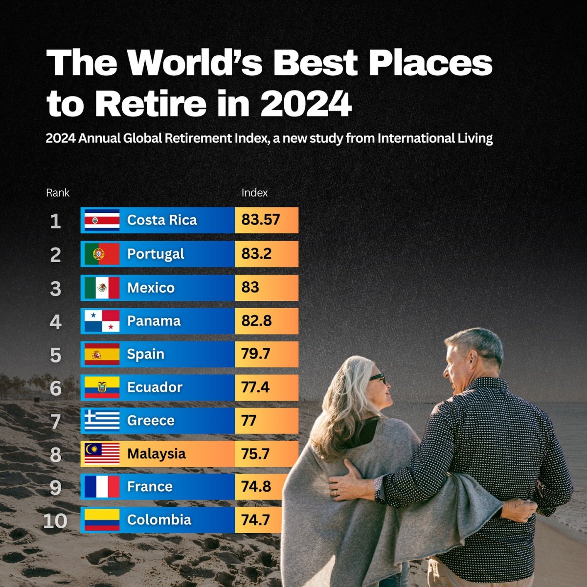 The World's Best Place to Retire in 2024