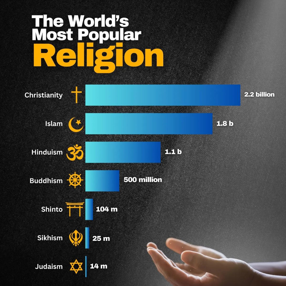 The World's Most Popular Religion