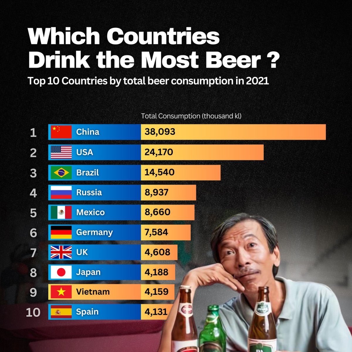 Which Countries Drink the Most Beer?