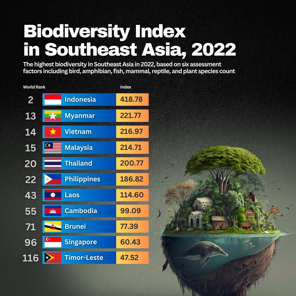 Biodiversity Index in Southeast Asia, 2022
