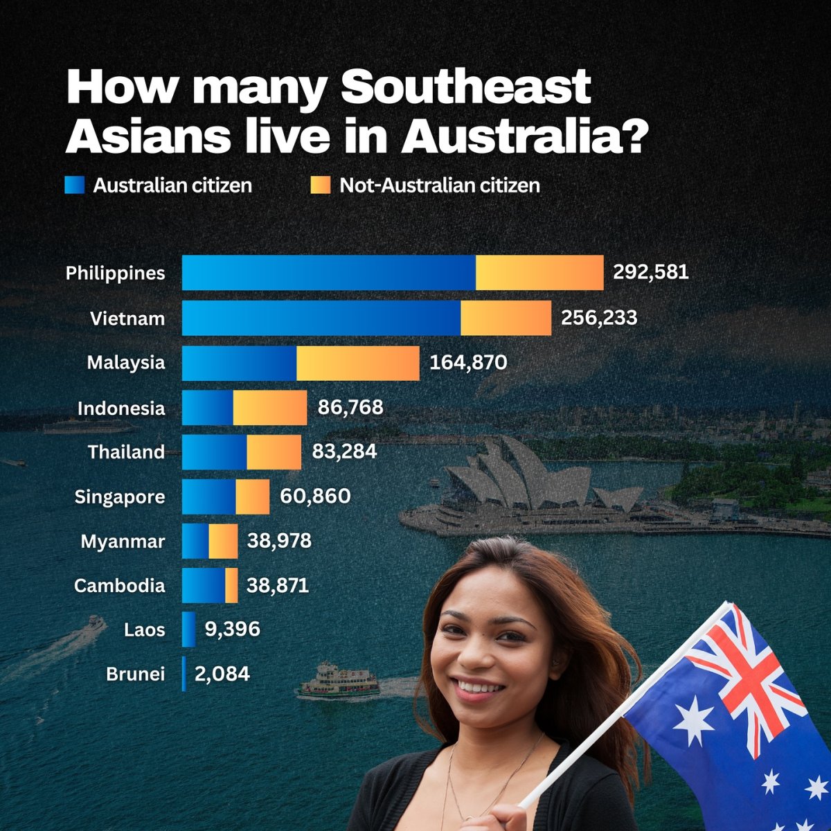 How Many Southeast Asians Live in Australia?