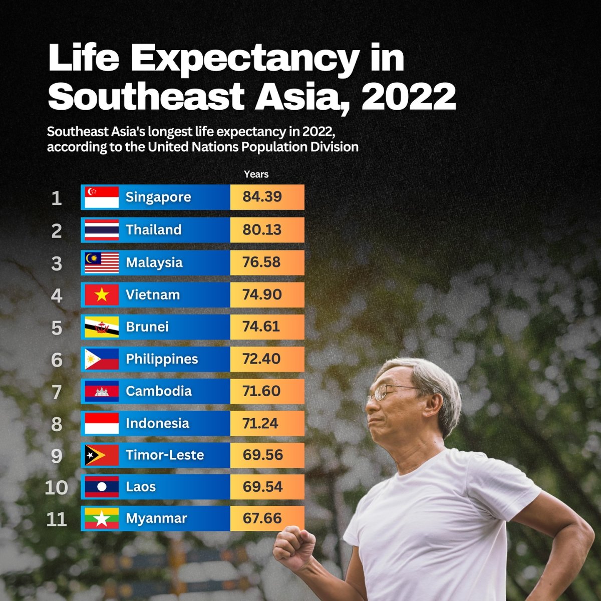 Life Expectancy in Southeast Asia, 2022