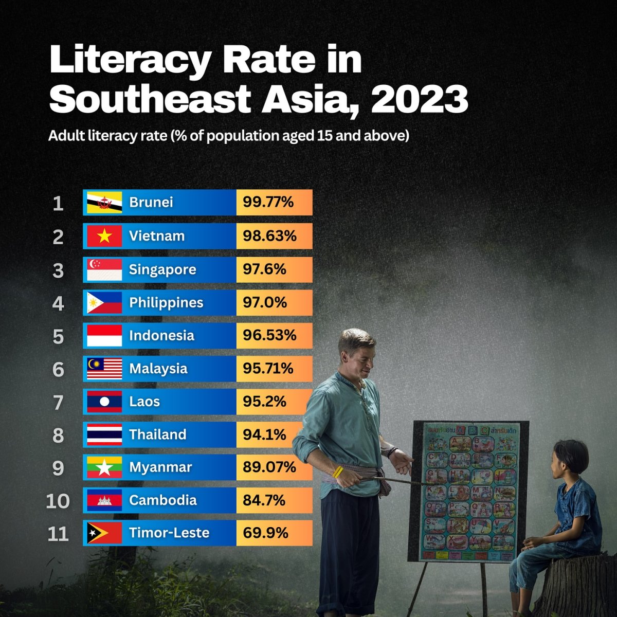 Literacy Rate in Southeast Asia, 2023
