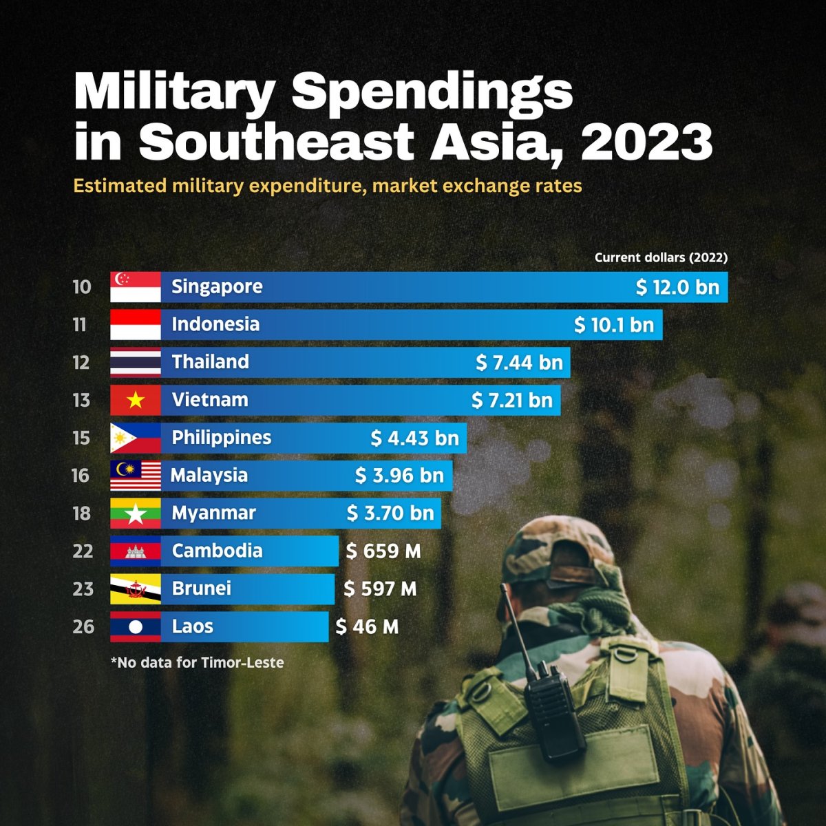 Military Spendings in Southeast Asia, 2023