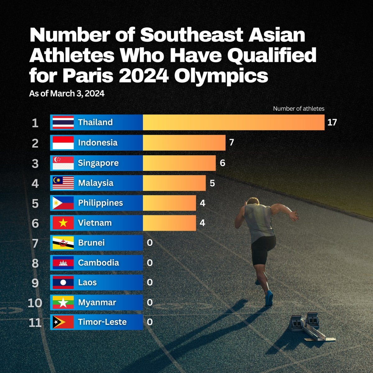 Number of Southeast Asian Athletes Who Have Qualified for Paris 2024 Olympics