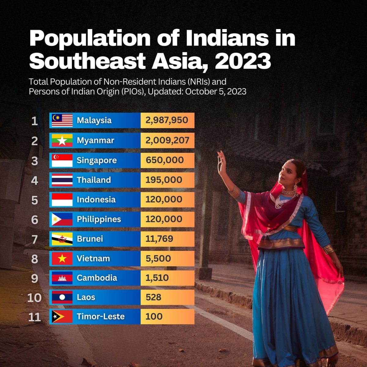 Population of Indians in Southeast Asia, 2023