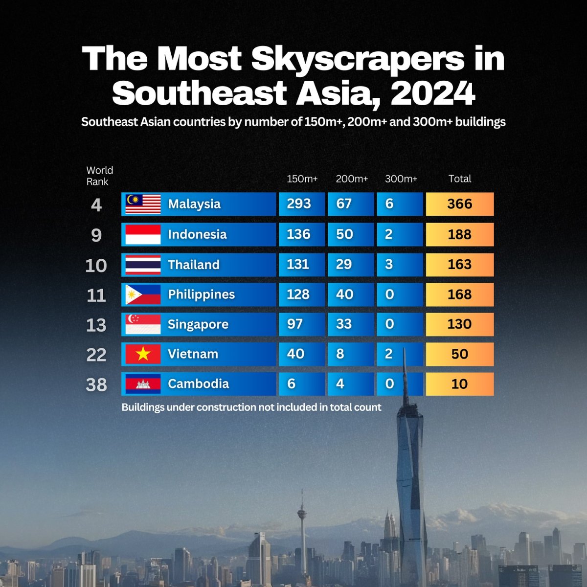 The Most Skyscrapers in Southeast Asia, 2024